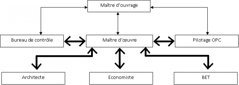 Suivi de chantier , Maitrise d'oeuvre et Assitant à Maitrise d'ouvrage dans le Languedoc Roussillon